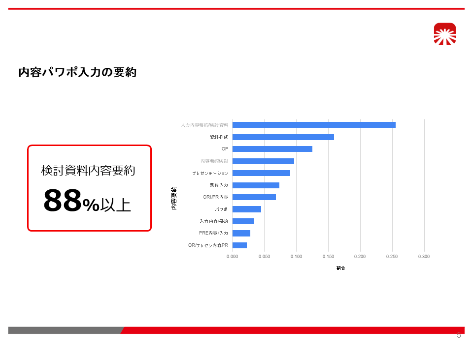 会社紹介資料の改善前。グラフに工夫が無く、アピールしたい点が強調されていないパワーポイントスライド。